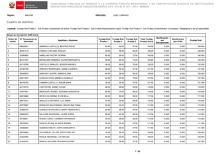 CONCURSOS PÚBLICOS DE INGRESO A LA CARRERA PÚBLICA MAGISTERIAL Y DE CONTRATACIÓN DOCENTE EN INSTITUCIONES
EDUCATIVAS PÚBLICAS DE EDUCACIÓN BÁSICA 2015 - R.V.M. N° 021 - 2015 - MINEDU
Región: ÁNCASH DRE/UGEL: UGEL CARHUAZ
Cuadro de méritos:
Leyenda: Puntaje Sub Prueba 1 : Sub Prueba Comprensión de textos, Puntaje Sub Prueba 2 : Sub Prueba Razonamiento Lógico, Puntaje Sub Prueba 3 : Sub Prueba Conocimientos Curriculares, Pedagógicos y de la Especialidad
1 / 25
Grupo de inscripción: EBR Inicial
Orden de
mérito
N° Documento de
identidad
Apellidos y Nombres
Puntaje Sub
Prueba 1
Puntaje Sub
Prueba 2
Puntaje Sub
Prueba 3
Total Puntaje
Prueba Única
Bonificación
por
Discapacidad
Bonificación
por FFAA
Puntaje final
1 45620281 JAMANCA CASTILLO, BEATRIZ ROCIO 40.00 42.00 67.50 149.50 0.000 0.000 149.500
2 40081010 ZUÑIGA FORTUNA, SHELAH 30.00 38.00 80.00 148.00 0.000 0.000 148.000
3 31680683 SAMILLAN PACORI, NORMA 42.00 26.00 72.50 140.50 0.000 0.000 140.500
4 80121557 BRONCANO RAMIREZ, ELENA MARGARITA 36.00 26.00 72.50 134.50 0.000 0.000 134.500
5 43119796 CASTILLO GIRALDO, JESSICA MAGALY 36.00 26.00 70.00 132.00 0.000 0.000 132.000
6 42160169 VIRHUEZ RODRIGUEZ, DIANA LOURDES 28.00 36.00 67.50 131.50 0.000 0.000 131.500
7 32045632 SANCHEZ QUISPE, MARIA ELENA 40.00 38.00 50.00 128.00 0.000 0.000 128.000
8 44511933 CHAUCA LEIVA, MARIELA GUISELA 22.00 30.00 75.00 127.00 0.000 0.000 127.000
9 44276750 TAMARA CASTILLO, NOEMI SARA 30.00 24.00 67.50 121.50 0.000 0.000 121.500
10 42175015 LINO PICON, DIANA YULISA 28.00 28.00 62.50 118.50 0.000 0.000 118.500
11 31677501 MENDOZA LAZARO, GIOVANA GENOVEVA 28.00 10.00 80.00 118.00 0.000 0.000 118.000
12 46219986 REYES VILCARINA, FLOR MILA 26.00 36.00 55.00 117.00 0.000 0.000 117.000
13 46513813 ARAUJO ILDEFONSO, LUZ SARAI 32.00 24.00 60.00 116.00 0.000 0.000 116.000
14 40732987 MORALES MALDONADO, MIGUELINA TANIA 22.00 24.00 67.50 113.50 0.000 0.000 113.500
15 31680272 GONZALES PACHECO, MARY FRANCESCA 30.00 26.00 57.50 113.50 0.000 0.000 113.500
16 45984033 SALAZAR SAAVEDRA, LAURA DORIS 26.00 22.00 65.00 113.00 0.000 0.000 113.000
17 40109821 ROSAS LOPEZ, CARMEN ESPERANZA 30.00 28.00 55.00 113.00 0.000 0.000 113.000
18 45375645 GARCIA ROJAS, GLADYS NORMA 32.00 22.00 57.50 111.50 0.000 0.000 111.500
19 44098260 HUAMAN ONCOY, EDITH MARGARITA 26.00 28.00 57.50 111.50 0.000 0.000 111.500
20 45475665 VILLARREAL VILLON, JUDITH MELISA 16.00 26.00 67.50 109.50 0.000 0.000 109.500
21 44530360 ROQUE MEDRANO, LIKI MELIZA 30.00 22.00 57.50 109.50 0.000 0.000 109.500
22 41493237 MINAYA SALAZAR, ROXANA ZULEMA 22.00 28.00 57.50 107.50 0.000 0.000 107.500
 