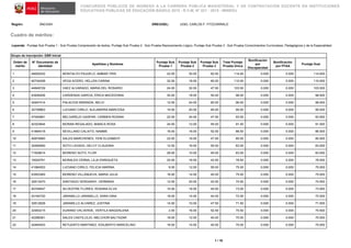 CONCURSOS PÚBLICOS DE INGRESO A LA CARRERA PÚBLICA MAGISTERIAL Y DE CONTRATACIÓN DOCENTE EN INSTITUCIONES
EDUCATIVAS PÚBLICAS DE EDUCACIÓN BÁSICA 2015 - R.V.M. N° 021 - 2015 - MINEDU
Región: ÁNCASH DRE/UGEL: UGEL CARLOS F. FITZCARRALD
Cuadro de méritos:
Leyenda: Puntaje Sub Prueba 1 : Sub Prueba Comprensión de textos, Puntaje Sub Prueba 2 : Sub Prueba Razonamiento Lógico, Puntaje Sub Prueba 3 : Sub Prueba Conocimientos Curriculares, Pedagógicos y de la Especialidad
1 / 16
Grupo de inscripción: EBR Inicial
Orden de
mérito
N° Documento de
identidad
Apellidos y Nombres
Puntaje Sub
Prueba 1
Puntaje Sub
Prueba 2
Puntaje Sub
Prueba 3
Total Puntaje
Prueba Única
Bonificación
por
Discapacidad
Bonificación
por FFAA
Puntaje final
1 44629332 MONTALVO PAJUELO, AMBAR YRIS 22.00 30.00 62.50 114.50 0.000 0.000 114.500
2 40742458 VEGA ACERO, HELLEN CARINA 32.00 18.00 60.00 110.00 0.000 0.000 110.000
3 44849729 VAEZ ALVARADO, MARIA DEL ROSARIO 24.00 32.00 47.50 103.50 0.000 0.000 103.500
4 43936206 CARDENAS GARCIA, ERICA MACEDONIA 30.00 18.00 50.00 98.00 0.000 0.000 98.000
5 42947414 PALACIOS MIRANDA, NELVI 12.00 24.00 60.00 96.00 0.000 0.000 96.000
6 32728863 LUCIANO CIRILO, ALEJANDRA MARCOSA 10.00 20.00 65.00 95.00 0.000 0.000 95.000
7 47054891 MELGAREJO GASPAR, CARMEN ROSINA 22.00 24.00 47.50 93.50 0.000 0.000 93.500
8 42323844 MORAN REGALADO, MóNICA ROSA 24.00 12.00 55.00 91.00 0.000 0.000 91.000
9 41894018 SEVILLANO CALIXTO, NAMME 16.00 18.00 52.50 86.50 0.000 0.000 86.500
10 40874660 SALES MARCHENES, YENI ELIZABEHT 22.00 16.00 47.50 85.50 0.000 0.000 85.500
11 32490950 SOTO LAVADO, DELCY CLAUDINA 12.00 16.00 55.00 83.00 0.000 0.000 83.000
12 71939814 MORENO SOTO, FLOR 28.00 10.00 45.00 83.00 0.000 0.000 83.000
13 16020791 MORALES CERNA, LILIA ENRIQUETA 20.00 16.00 42.50 78.50 0.000 0.000 78.500
14 41084053 LUCIANO CIRILO, FELICIA MARINA 8.00 12.00 55.00 75.00 0.000 0.000 75.000
15 43553365 MORENO VILLANUEVA, MARIA JULIA 16.00 14.00 45.00 75.00 0.000 0.000 75.000
16 32613470 SANTIAGO VERGARAY, HERMINIA 12.00 20.00 42.50 74.50 0.000 0.000 74.500
17 40749547 SILVESTRE FLORES, ROSANA ELVA 10.00 18.00 45.00 73.00 0.000 0.000 73.000
18 43164720 JARAMILLO JARAMILLO, SARA DINA 18.00 14.00 40.00 72.00 0.000 0.000 72.000
19 32612628 JARAMILLO ALVAREZ, JUSTINA 14.00 10.00 47.50 71.50 0.000 0.000 71.500
20 32483215 DURAND VALVERDE, VERTILA MAGDALENA 2.00 16.00 52.50 70.50 0.000 0.000 70.500
21 42288361 SALES CASTILLEJO, MELCHOR BALTAZAR 18.00 12.00 40.00 70.00 0.000 0.000 70.000
22 42464933 RETUERTO MARTINEZ, EDILBERTO MARCELINO 16.00 14.00 40.00 70.00 0.000 0.000 70.000
 