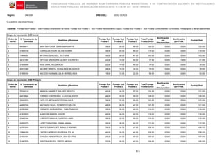 CONCURSOS PÚBLICOS DE INGRESO A LA CARRERA PÚBLICA MAGISTERIAL Y DE CONTRATACIÓN DOCENTE EN INSTITUCIONES
EDUCATIVAS PÚBLICAS DE EDUCACIÓN BÁSICA 2015 - R.V.M. N° 021 - 2015 - MINEDU
Región: ÁNCASH DRE/UGEL: UGEL OCROS
Cuadro de méritos:
Leyenda: Puntaje Sub Prueba 1 : Sub Prueba Comprensión de textos, Puntaje Sub Prueba 2 : Sub Prueba Razonamiento Lógico, Puntaje Sub Prueba 3 : Sub Prueba Conocimientos Curriculares, Pedagógicos y de la Especialidad
1 / 6
Grupo de inscripción: EBR Inicial
Orden de
mérito
N° Documento de
identidad
Apellidos y Nombres
Puntaje Sub
Prueba 1
Puntaje Sub
Prueba 2
Puntaje Sub
Prueba 3
Total Puntaje
Prueba Única
Bonificación
por
Discapacidad
Bonificación
por FFAA
Puntaje final
1 44398417 JARA MAYORGA, SARA MARGARITA 36.00 26.00 60.00 122.00 0.000 0.000 122.000
2 31655138 CORRALES YAURI, SILVIA IVONNE 30.00 24.00 60.00 114.00 0.000 0.000 114.000
3 15844297 ANTONIO SANCHEZ, VICTORIA 30.00 26.00 47.50 103.50 0.000 0.000 103.500
4 32121064 ORTEGA SAAVEDRA, ULISES SOCRATES 22.00 10.00 42.50 74.50 0.000 7.450 81.950
5 31939348 RIOS JARA, HELGA ROSI 22.00 14.00 42.50 78.50 0.000 0.000 78.500
6 42573388 JACOME MINAYA, ROSALINDA MILAGROS 28.00 18.00 32.50 78.50 0.000 0.000 78.500
7 31659154 MACEDO HUAMáN, JULIA HERMELINDA 16.00 12.00 22.50 50.50 0.000 0.000 50.500
Grupo de inscripción: EBR Primaria
Orden de
mérito
N° Documento de
identidad
Apellidos y Nombres
Puntaje Sub
Prueba 1
Puntaje Sub
Prueba 2
Puntaje Sub
Prueba 3
Total Puntaje
Prueba Única
Bonificación
por
Discapacidad
Bonificación
por FFAA
Puntaje final
1 70164115 ABARCA RAMIREZ, ASLHEY REVECA 40.00 34.00 57.50 131.50 0.000 0.000 131.500
2 44419944 TORRES CONTRERAS, LLUVICSA EDITH 46.00 30.00 50.00 126.00 0.000 0.000 126.000
3 32043533 CADILLO REGALADO, EDGAR RAUL 36.00 32.00 55.00 123.00 0.000 0.000 123.000
4 44950745 MACHADO SILVA, ROBERTO CARLOS 48.00 26.00 47.50 121.50 0.000 0.000 121.500
5 43760890 ESPINOZA NORABUENA, GINA TRINIDAD 38.00 36.00 45.00 119.00 0.000 0.000 119.000
6 41815025 ALARCON RAMOS, JUVER 40.00 34.00 42.50 116.50 0.000 0.000 116.500
7 42460184 LORENZO MINAYA, VANESSA AIMY 38.00 22.00 55.00 115.00 0.000 0.000 115.000
8 43592079 LóPEZ TARAZONA, DIANA JANINA 34.00 36.00 42.50 112.50 0.000 0.000 112.500
9 43760049 REYES DOMINGUEZ, RONALD ROSMEL 28.00 34.00 47.50 109.50 0.000 0.000 109.500
10 15864259 CASTRO MORENO, EUGENIA ZOILA 40.00 24.00 45.00 109.00 0.000 0.000 109.000
11 31662484 CHAUCA HENOSTROZA, ANA BEATRIZ 26.00 24.00 57.50 107.50 0.000 0.000 107.500
12 31667876 ZARZOSA REYES, FREDY MESIAS 32.00 26.00 47.50 105.50 0.000 0.000 105.500
 