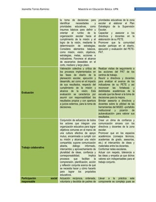 Jeanette Torres Ramírez                           Maestría en Educación Básica. UPN                      3


                                 la toma de decisiones para            prioridades educativas de la zona
                                 identificar     necesidades       y   escolar al elaborar el Plan
                                 prioridades educativas, como          Estratégico de la Supervisión
                                 insumos básicos para definir u        Escolar.
                                 orientar el rumbo de la               Capacitar y asesorar a los
                                 organización escolar hacia el         directivos y docentes en la
                                 cumplimiento de la misión y el        elaboración de su PETE.
                                 logro de la visión, mediante la       Promover que la comunidad
                                 determinación de estrategias.         escolar participe en el diseño,
                                 Considera elementos básicos,          ejecución y evaluación del PETE-
                                 como misión, visión, objetivos,       PAT.
                                 estrategias, metas, acciones e
                                 indicadores. Favorece el alcance
                                 de escenarios deseables en el
                                 corto, mediano y largo plazo.
                                 Valoración colectiva y crítica de     Realizar visitas de seguimiento a
                                 los procesos implementados en         las acciones del PAT de los
                                 las fases de diseño de la             centros de trabajo.
                                 planeación escolar, ejecución y       Reunir a directivos y docentes
                                 desarrollo, así como en el impacto    para analizar el avance de los
                                 de sus resultados, respecto del       indicadores de su PETE y así
                                 cumplimiento de la misión y           reconocer las fortalezas y
                                 alcance de la visión. Esta            debilidades académicas de la
Evaluación
                                 evaluación se caracteriza por         escuela que los lleven a la toma de
                                 asumir con responsabilidad los        decisiones para la mejora.
                                 resultados propios y con apertura     Brindar asesoría a directivos y
                                 a juicios externos, para la toma de   docentes sobre la utilidad de las
                                 decisiones.                           herramientas del MGEE –portafolio
                                                                       institucional y pizarrón de
                                                                       autoevaluación- para valorar sus
                                                                       resultados.
                                 Conjunción de esfuerzos de todos      Crear un clima de confianza y
                                 los actores que integran una          comunicación sincera con los
                                 organización educativa para lograr    directivos y docentes de la zona
                                 objetivos comunes en el marco de      escolar.
                                 una cultura efectiva de apoyo         Promover que en los espacios
                                 mutuo, encaminada a cumplir con       académicos (consejos técnicos,
                                 su misión y alcanzar una visión       academias de grado, asesorías,
                                 compartida; supone comunicación       etc.) el intercambio de ideas y
                                 abierta,     diálogo     informado,   materiales entre los docentes.
Trabajo colaborativo
                                 intercambio y aprovechamiento de      Conformar redes escolares.
                                 pluralidad de ideas, confianza y      Actuar con respeto, tolerancia a
                                 corresponsabilidad.           Implica las ideas y empatía ya que dichos
                                 procesos      que     facilitan     lavalores son indispensables para el
                                 comprensión, planificación, acción    trabajo conjunto.
                                 y reflexión conjunta acerca de qué
                                 se necesita hacer y cómo hacerlo
                                 para lograr los propósitos
                                 educativos.
Participación             social Actuación recíproca, ordenada, Llevar a la práctica este
responsable                      voluntaria y decidida de padres de componente es complejo pues se
 