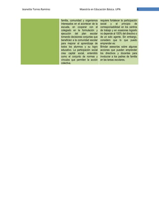 Jeanette Torres Ramírez                    Maestría en Educación Básica. UPN                      4


                          familia, comunidad y organismos      requiere fortalecer la participación
                          interesados en el acontecer de la    social y el principio de
                          escuela, en cooperar con el          corresponsabilidad en los centros
                          colegiado en la formulación y        de trabajo y en ocasiones lograrlo
                          ejecución del plan escolar           no depende al 100% del directivo o
                          tomando decisiones conjuntas que     de un solo agente. Sin embargo,
                          beneficien a la comunidad escolar    considero que lo que puedo
                          para mejorar el aprendizaje de       emprender es:
                          todos los alumnos y su logro         Brindar asesorías sobre algunas
                          educativo. La participación social   acciones que pueden emprender
                          crea capital social, entendido       los directivos y docentes para
                          como el conjunto de normas y         involucrar a los padres de familia
                          vínculos que permiten la acción      en las tareas escolares.
                          colectiva.
 