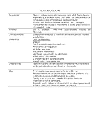 TEORÍA PSICOSOCIAL
Descripción

Inventor
Consecuencias
Evidencias

Otras teorías

Xtra

Abarca ocho etapas a lo largo del ciclo vital. Cada época
implica lo que Erickson llamo una “crisis” de personalidad un
tema psicosocial principal que es de particular
trascendencia durante ese momento, pero que sigue
representando un papel importante a cierto grado durante
el resto de la vida .
Erik H. Erickson (1902-1994) psicoanalista nacido en
Alemania
Es importante debido a su énfasis en las influencias sociales
y culturales
Crisis de Identidad
Etapas:
Confianza básica vs desconfianza
Autonomía vs vergüenza
Iniciativa vs culpa
Industria vs inferioridad
Identidad vs confusión de identidad
Intimidad vs aislamiento
Generatividad vs estancamiento
Integridad vs desesperación
Teoría freudiana modificada al enfatizar la influencia de la
sociedad sobre la personalidad en desarrollo.
En el condicionamiento operante se habla de:
Reforzamientos: es un proceso que fortalece y alienta a la
repetición de un comportamiento deseado.
Castigos: es un proceso que debilita y desalienta la
repetición de una conducta.
Según la teoría del aprendizaje social, los niños aprenden al
imitar la conducta de los modelos de adultos.

 