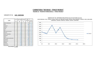 CARRETERA "HUARAZ - TINGO MARIA"
                                                                                           TRAMO II: "PUENTE POMACHACA - TINGO MARIA"

VARIANTE N° 02:                  UCO - RAPAYAN

                                                                                                                             GRAFICO N° 02: DISTANCIA RELATIVA (km) VS ALTURA (msnm)
                                                                       DIF                       PUENTE POMACHACA - PALCA - YUNGUILLA - ALLPASH - PIUROJ - UCO - ABRA SANTA VILLACRUZ - RAPAYAN - PUENTE TARAPAMPA - HUANCASH - JIRCAN - ABRA HUARMI
                                 DIST     DIST ACUM      ALTURA                      %
             LUGAR                                                   ALTURA                                                         HUAÑUSHGAN - CHAPACARA - MARAVILLAS - MONZON - CACHICOTO - TINGO MARIA
                                                                                  PROMED
                                  km         km            m           m
PUENTE POMACHACA                    0.0            0.0      2625              0    0.0%
                                                                                                     5000
PALCA                              15.0           15.0      2425        -200       -1.3%             4500
YUNGUILLA                           7.5           22.5      2360           -65     -0.9%
                                                                                                     4000
ALLPASH                             4.5           27.0      2300           -60     -1.3%
PIUROJ                              8.0           35.0      2210           -90     -1.1%             3500
UCO                                18.0           53.0      3350        1140       6.3%
                                                                                                     3000
ABRA SANTA VILLACRUZ               19.0           72.0      4340           990     5.2%
RAPAYAN                            17.0           89.0      3220       -1120       -6.6%             2500
                                                                                                                                                                                                                                          Series1
PUENTE TARAPAMPA                   11.0       100.0         2390        -830       -7.5%
                                                                                                     2000
HUANCASH                           15.0       115.0         3150           760     5.1%
JIRCAN                              3.5       118.5         3220            70     2.0%              1500
ABRA HUARMI HUAÑUSHGAN             11.0       129.5         3800           580     5.3%              1000
CHAPACARA                          35.0       164.5         1550       -2250       -6.4%
                                                                                                      500
MARAVILLAS                         15.0       179.5         1040        -510       -3.4%
MONZON                              7.5       187.0            920      -120       -1.6%                 0
CACHICOTO                          27.0       214.0            740      -180       -0.7%                     0.0             50.0              100.0              150.0              200.0              250.0              300.0
TINGO MARIA                        42.0       256.0            660         -80     -0.2%
             TOTAL DISTANCIA :    256.0
 