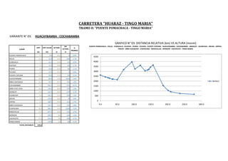 CARRETERA "HUARAZ - TINGO MARIA"
                                                                                           TRAMO II: "PUENTE POMACHACA - TINGO MARIA"

VARIANTE N° 03:                  HUACAYBAMBA - COCHABAMBA

                                                                                                                            GRAFICO N° 03: DISTANCIA RELATIVA (km) VS ALTURA (msnm)
                                                                       DIF                      PUENTE POMACHACA - PALCA - YUNGUILLA - ALLPASH - PIUROJ - PUCHKA - PUENTE COPUMA - HUACAYBAMBA - COCHABAMBA - ARANCAY - HUANCASH - JIRCAN - URPISH -
                                 DIST     DIST ACUM      ALTURA                      %
             LUGAR                                                   ALTURA                                                    PIRUSH - ABRA HUEQUESH - CHAPACARA - MARAVILLAS - MONZON - CACHICOTO - TINGO MARIA
                                                                                  PROMED
                                  km         km            m           m
PUENTE POMACHACA                    0.0            0.0      2625              0    0.0%
                                                                                                    4500
PALCA                              15.0           15.0      2425        -200       -1.3%
YUNGUILLA                           7.5           22.5      2360           -65     -0.9%            4000
ALLPASH                             4.5           27.0      2300           -60     -1.3%
                                                                                                    3500
PIUROJ                              8.0           35.0      2210           -90     -1.1%
PUCHKA                              2.0           37.0      2210              0    0.0%             3000
PUENTE COPUMA                      13.0           50.0      2150           -60     -0.5%
                                                                                                    2500
HUACAYBAMBA                        19.0           69.0      3180        1030       5.4%
ABRA CHIPLANCO                     24.5           93.5      3975           795     3.2%             2000                                                                                                                                 Series1
COCHABAMBA                          9.0       102.5         3250        -725       -8.1%            1500
ABRA ICHIC OYAS                    16.0       118.5         3620           370     2.3%
ARANCAY                            14.0       132.5         3050        -570       -4.1%            1000
HUANCASH                            8.0       140.5         3150           100     1.3%               500
JIRCAN                              3.5       144.0         3220            70     2.0%
URPISH                              4.5       148.5         3430           210     4.7%
                                                                                                        0
ABRA HUEQUESH                       8.0       156.5         3650           220     2.8%                     0.0             50.0              100.0              150.0              200.0              250.0             300.0
CHAPACARA                          30.0       186.5         1550       -2100       -7.0%
MARAVILLAS                         15.0       201.5         1040        -510       -3.4%
MONZON                              7.5       209.0            920      -120       -1.6%
CACHICOTO                          27.0       236.0            740      -180       -0.7%
TINGO MARIA                        42.0       278.0            660         -80     -0.2%
             TOTAL DISTANCIA :    278.0
 