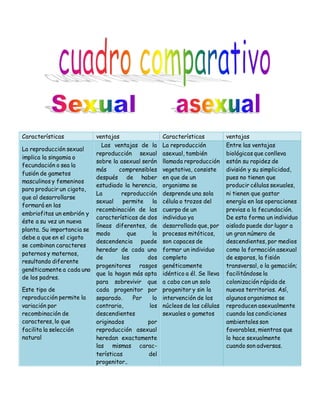 Características ventajas Características ventajas
La reproducción sexual
implica la singamia o
fecundación o sea la
fusión de gametos
masculinos y femeninos
para producir un cigoto,
que al desarrollarse
formará en las
embriofitas un embrión y
éste a su vez un nueva
planta. Su importancia se
debe a que en el cigoto
se combinan caracteres
paternos y maternos,
resultando diferente
genéticamente a cada uno
de los padres.
Este tipo de
reproducción permite la
variación por
recombinación de
caracteres, lo que
facilita la selección
natural
Las ventajas de la
reproducción sexual
sobre la asexual serán
más comprensibles
después de haber
estudiado la herencia,
La reproducción
sexual permite la
recombinación de las
características de dos
líneas diferentes, de
modo que la
descendencia puede
heredar de cada uno
de los dos
progenitores rasgos
que la hagan más apta
para sobrevivir que
cada progenitor por
separado. Por lo
contrario, los
descendientes
originados por
reproducción asexual
heredan exactamente
las mismas carac-
terísticas del
progenitor..
La reproducción
asexual, también
llamada reproducción
vegetativa, consiste
en que de un
organismo se
desprende una sola
célula o trozos del
cuerpo de un
individuo ya
desarrollado que, por
procesos mitóticos,
son capaces de
formar un individuo
completo
genéticamente
idéntico a él. Se lleva
a cabo con un solo
progenitor y sin la
intervención de los
núcleos de las células
sexuales o gametos
Entre las ventajas
biológicas que conlleva
están su rapidez de
división y su simplicidad,
pues no tienen que
producir células sexuales,
ni tienen que gastar
energía en las operaciones
previas a la fecundación.
De esta forma un individuo
aislado puede dar lugar a
un gran número de
descendientes, por medios
como la formación asexual
de esporas, la fisión
transversal, o la gemación;
facilitándose la
colonización rápida de
nuevos territorios. Así,
algunos organismos se
reproducen asexualmente
cuando las condiciones
ambientales son
favorables, mientras que
lo hace sexualmente
cuando son adversas.
 