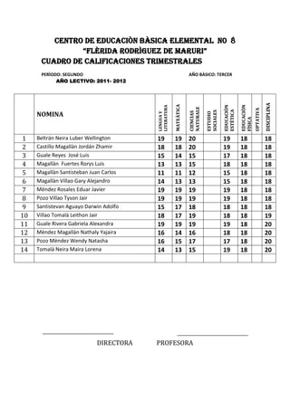 CENTRO DE EDUCACIÒN BÀSICA ELEMENTAL N0 8
               “FLÈRIDA RODRÌGUEZ DE MARURI”
      CUADRO DE CALIFICACIONES TRIMESTRALES
      PERÌODO: SEGUNDO                                           AÑO BÀSICO: TERCER
            AÑO LECTIVO: 2011- 2012




                                                                                                                          DISCIPLINA
                                                     MATEÀTICA




                                                                                       EDUCACIÒN


                                                                                                   EDUCACIÒN
                                        LITERATURA




                                                                 NATURALE




                                                                                                               OPTATIVA
                                                                                       ESTÈTICA
                                                                            SOCIALES
     NOMINA




                                                                 CIENCIAS
                                        LENGUA Y




                                                                            ESTUDIO




                                                                                                   FÌSICA
1    Beltrán Neira Luber Wellington     19           19          20                    19          18                     18
2    Castillo Magallàn Jordán Zhamir    18           18          20                    19          18                     18
3    Guale Reyes José Luis              15           14          15                    17          18                     18
4    Magallàn Fuertes Rorys Luis        13           13          15                    18          18                     18
5    Magallàn Santisteban Juan Carlos   11           11          12                    15          18                     18
6    Magallàn Villao Gary Alejandro     14           13          13                    15          18                     18
7    Méndez Rosales Eduar Javier        19           19          19                    19          18                     18
8    Pozo Villao Tyson Jair             19           19          19                    19          18                     18
9    Santistevan Aguayo Darwin Adolfo   15           17          18                    18          18                     18
10   Villao Tomalà Leithon Jair         18           17          19                    18          18                     19
11   Guale Rivera Gabriela Alexandra    19           19          19                    19          18                     20
12   Mèndez Magallàn Nathaly Yajaira    16           14          16                    18          18                     20
13   Pozo Mèndez Wendy Natasha          16           15          17                    17          18                     20
14   Tomalà Neira Maira Lorena          14           13          15                    19          18                     20




                            DIRECTORA   PROFESORA
 