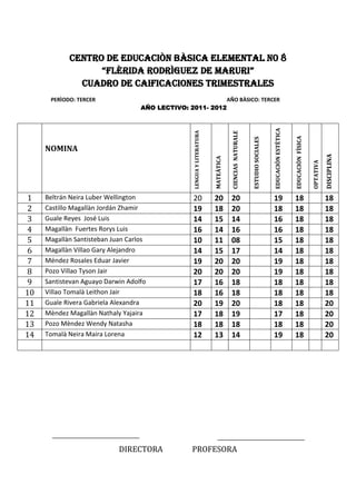 CENTRO DE EDUCACIÒN BÀSICA ELEMENTAL N0 8
                  “FLÈRIDA RODRÌGUEZ DE MARURI”
              CUADRO DE CAIFICACIONES TRIMESTRALES
      PERÌODO: TERCER                                                              AÑO BÀSICO: TERCER
                                   AÑO LECTIVO: 2011- 2012




                                                                                                                           EDUCACIÒN ESTÈTICA
                                                 LENGUA Y LITERATURA




                                                                                    CIENCIAS NATURALE




                                                                                                                                                EDUCACIÒN FÌSICA
                                                                                                        ESTUDIO SOCIALES
     NOMINA




                                                                                                                                                                              DISCIPLINA
                                                                       MATEÀTICA




                                                                                                                                                                   OPTATIVA
1    Beltrán Neira Luber Wellington              20                    20           20                                     19                   18                            18
2    Castillo Magallàn Jordán Zhamir             19                    18           20                                     18                   18                            18
3    Guale Reyes José Luis                       14                    15           14                                     16                   18                            18
4    Magallàn Fuertes Rorys Luis                 16                    14           16                                     16                   18                            18
5    Magallàn Santisteban Juan Carlos            10                    11           08                                     15                   18                            18
6    Magallàn Villao Gary Alejandro              14                    15           17                                     14                   18                            18
7    Méndez Rosales Eduar Javier                 19                    20           20                                     19                   18                            18
8    Pozo Villao Tyson Jair                      20                    20           20                                     19                   18                            18
9    Santistevan Aguayo Darwin Adolfo            17                    16           18                                     18                   18                            18
10   Villao Tomalà Leithon Jair                  18                    16           18                                     18                   18                            18
11   Guale Rivera Gabriela Alexandra             20                    19           20                                     18                   18                            20
12   Mèndez Magallàn Nathaly Yajaira             17                    18           19                                     17                   18                            20
13   Pozo Mèndez Wendy Natasha                   18                    18           18                                     18                   18                            20
14   Tomalà Neira Maira Lorena                   12                    13           14                                     19                   18                            20




                            DIRECTORA           PROFESORA
 