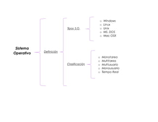 Sistema
Operativo Definición
Tipos S.O.
Clasificación
o Windows
o Linux
o Unix
o MS. DOS
o Mac OSX
o Monotarea
o Multitarea
o Multiusuario
o Monousuario
o Tiempo Real