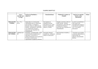 CUADRO SINOPTICO Ley o decreto que lo RigeCuál es la finalidad u objetivo?CaracterísticasPoblación a quien va dirigidaCuál es su opinión frente a esta ModalidadOtrosEDUCACION FORMALley  115 y art10 desarrollar en el educando habilidades para su desarrollo permanente, va dirigida a jóvenes niños en edad escolar, adultos, campesinos, personas con limitaciones físicas y personas que requieran de rehabilitaciónSe imparte en establecimientos educativos por ciclos lectivos (preescolar, básica y media)dirigida a jóvenes niños en edad escolar, adultos, campesinos, personas con limitaciones físicas y personas que requieran de rehabilitaciónse abre la posibilidad a todo aquel que sencillamente tenga la voluntad de superarse con o sin apoyo, educacionEDUCACION NO FORMALcapitulo2 art 36 actualizar, complementar, suplir, conocimientos académicos o laborales y promover el perfeccionamiento de la persona humana a través de la capacitación académico técnicoformación laboral, académica, validación desde la educaciónesto favorece al adulto y jóvenes Favorece ya al adulto y jóvenes abriéndole la oportunidad de adquirir conocimiento técnico.  