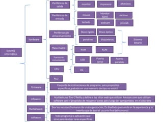 Periféricos de              monitor          impresora          altavoces
                              salida

                                                                       Monitor
                          Periféricos de              mouse                              escáner
                                                                        táctil
                            entrada
                                                      teclado           webcam            joystick


                            Periféricos de           Disco rígido     Disco óptico
                          almacenamiento
              hardware                                 pendrive         disqueteras                   Sistema
                                                                                                      binario
                          Placa madre
  Sistema                                            RAM                 ROM
informático
                           Puertos de
                                                    USB             Puerto             Puerto
                          comunicación
                                                                     serial           paralelo

                            CPU                     UC


                           ALU

                              Conjunto de instrucciones de programa, para propósitos
               firmware        especificos,grabado en una memoria de tipo no volátil.


                            Acuñado por Tim O’Reilly y define a los sitios web que utilizan Amazon.com que utilizan
               infoware
                           software con el propósito de recuperar datos para luego ser compartidos en el sitio web

                          Son los recursos humanos de una organización. Es diseñado pensando en la experiencia y la
              Humanware
                                               interfaz que le dará el usuario final (el humano)
                             Todo programa o aplicación que
               software
                           sirve para realizar tarea especificas
 