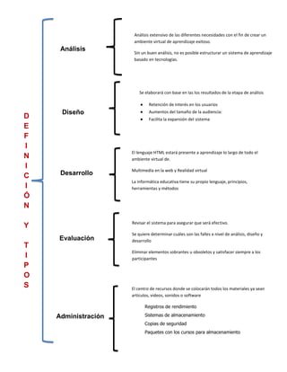 Análisis extensivo de las diferentes necesidades con el fin de crear un
                      ambiente virtual de aprendizaje exitoso.
     Análisis
                      Sin un buen análisis, no es posible estructurar un sistema de aprendizaje
                      basado en tecnologías.




                         Se elaborará con base en las los resultados de la etapa de análisis

                              Retención de interés en los usuarios
     Diseño                   Aumentos del tamaño de la audiencia:
D                             Facilita la expansión del sistema
E
F
I
                     El lenguaje HTML estará presente a aprendizaje lo largo de todo el
N                    ambiente virtual de.
I                    Multimedia en la web y Realidad virtual
C    Desarrollo
                     La informática educativa tiene su propio lenguaje, principios,
I                    herramientas y métodos
Ó
N

                     Revisar el sistema para asegurar que será efectivo.
Y
                     Se quiere determinar cuáles son las falles a nivel de análisis, diseño y
    Evaluación       desarrollo
T
                     Eliminar elementos sobrantes u obsoletos y satisfacer siempre a los
I                    participantes
P
O
S                    El centro de recursos donde se colocarán todos los materiales ya sean
                     artículos, videos, sonidos o software

                            Registros de rendimiento

    Administración          Sistemas de almacenamiento
                            Copias de seguridad
                            Paquetes con los cursos para almacenamiento
 