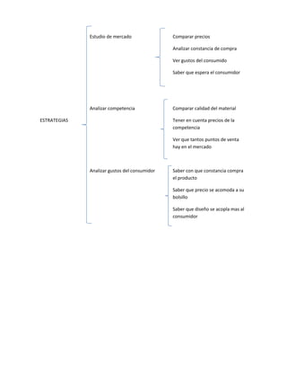 Estudio de mercado               Comparar precios

                                               Analizar constancia de compra

                                               Ver gustos del consumido

                                               Saber que espera el consumidor




              Analizar competencia             Comparar calidad del material

ESTRATEGIAS                                    Tener en cuenta precios de la
                                               competencia

                                               Ver que tantos puntos de venta
                                               hay en el mercado



              Analizar gustos del consumidor   Saber con que constancia compra
                                               el producto

                                               Saber que precio se acomoda a su
                                               bolsillo

                                               Saber que diseño se acopla mas al
                                               consumidor
 