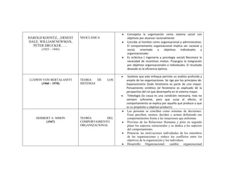 HAROLD KOONTZ, , ERNEST
DALE, WILLIAM NEWMAN,
PETER DRUCKER……

Conceptúa la organización como sistema social con
objetivos por alcanzar racionalmente
Concibe al hombre como organizacional y administrativo.
El comportamiento organizacional implica ser racional y
social,
orientado
a
objetivos
individuales
y
organizacionales
Es ecléctica ( ingeniería y psicología social) Reconoce la
necesidad de incentivos mixtos. Propugna la integración
por objetivos organizacionales e individuales. El resultado
deseado es la eficiencia óptima.

NEOCLÁSICA

(1925 – 1945)

LUDWIN VON BERTALANFFI
(1960 – 1970)

HERBERT A. SIMON
(1947)

TEORIA
DE
SISTEMAS

LOS

TEORÍA
DEL
COMPORTAMIENTO
ORGANIZACIONAL

Sostiene que este enfoque permite un análisis profundo y
amplio de las organizaciones. Se rige por los principios de:
Expansionismo (todo fenómeno es parte de uno mayor.
Pensamiento sintético (el fenómeno es explicado de la
perspectiva del rol que desempeña en el sistema mayor.
Teleología (la causa es una condición necesaria, más no
siempre suficiente, para que surja el efecto, el
comportamiento se explica por aquello que produce o que
es su propósito u objetivo producir).
Las personas se conciben como sistemas de decisiones.
Éstas perciben, sienten, deciden y actúan definiendo sus
comportamientos frente a las situaciones que enfrentan.
Proviene de las Relaciones Humanas y pone en segundo
plano los aspectos estructurales y se dedica a los aspectos
del comportamiento.
Potenciar las motivaciones individuales de los miembros
de las organizaciones y reduce los conflictos entre los
objetivos de la organización y los individuos.
Desarrollo Organizacional: cambio organizacional

 
