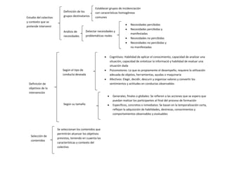 Estudio del colectivo
y contexto que se
pretende intervenir
Definición de los
grupos destinatarios
Análisis de
necesidades
Establecer grupos de incidenciación
con caracerísticas homogéneas
comunes
Detectar necesidades y
problemáticas reales
 Necesidades percibidas
 Necesidades percibidas y
manifestadas
 Necesidades no percibidas
 Necesidades no percibidas y
no manifestadas

Definición de
objetivos de la
intervención
Según el tipo de
conducta deseada
 Cognitivos: Habilidad de aplicar el conocimiento, capacidad de analizar una
situación, capacidad de sintetizar la informació y habilidad de evaluar una
situación dada
 Psicomotores: Lo que es propiamente el desempeño, requiere la utilización
adeuada de objetos, herramientas, ayudas o maquinaria
 Afectivos: Elegir, decidir, descurir y organizar valores y convertir los
sentimientos y actitudes en conductas observables
Según su tamaño
 Generales, finales o globales: Se refieren a las acciones que se espera que
puedan realizar los participantes al final del proceso de formación
 Específicos, concretos o inmediatos: Se basan en la temporalización corta,
reflejan la adquisición de habilidades, destrezas, conocimientos y
comportamientos observables y evaluables
Selección de
contenidos
Se seleccionan los contenidos que
permitirán alcanzar los objetivos
previstos, teniendo en cuaenta las
características y contexto del
colectivo
 