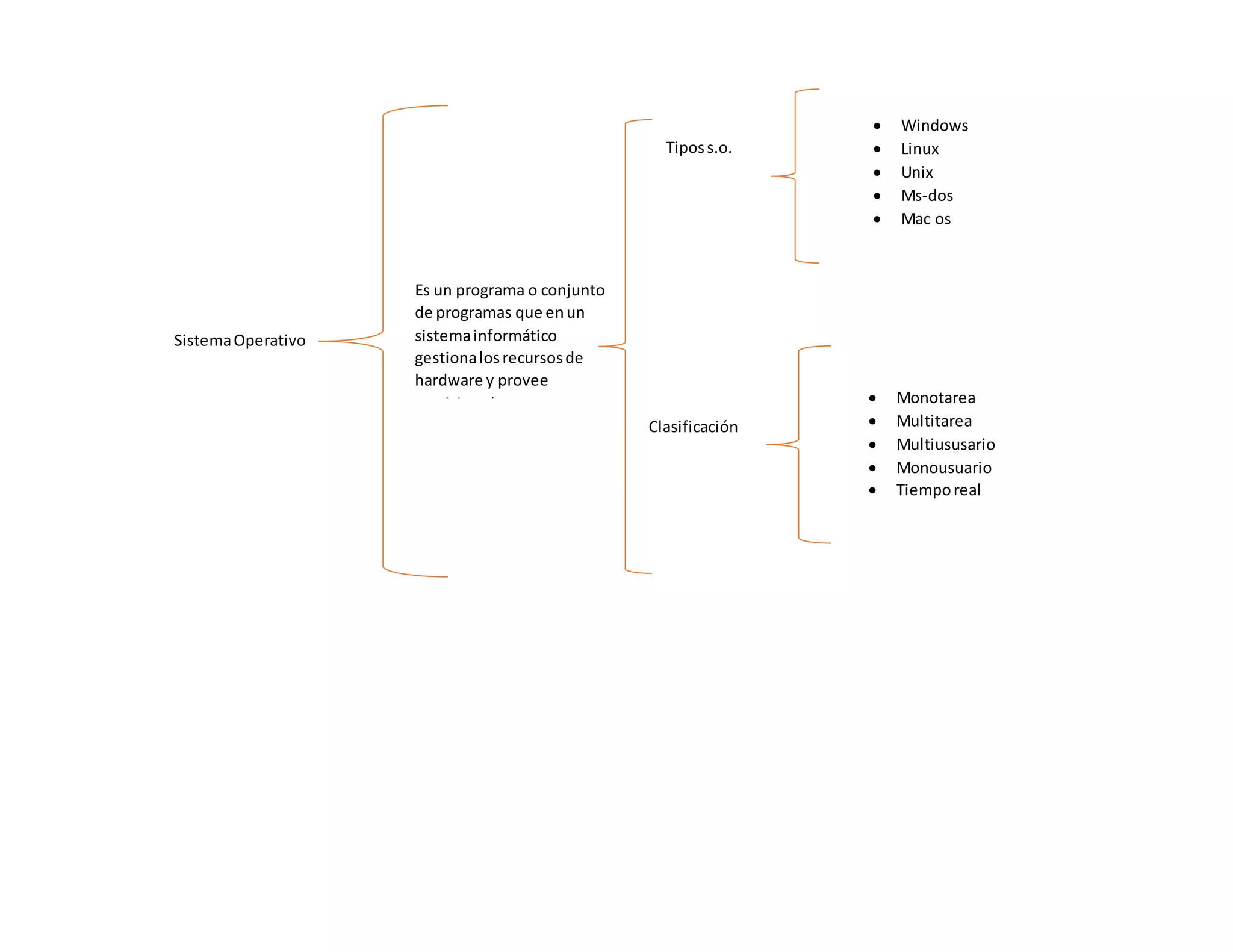 Sistema Operativo
Windows
Linux
Unix
Ms-dos
Mac os
Es un programa o conjunto
de programas que en un
sistema informático
gestiona los recursos de
hardware y provee
servicios a los programas
de aplicación,
ejecutándose en modo
privilegiado respecto de los
restantes
Tipos s.o.
Clasificación
Monotarea
Multitarea
Multiususario
Monousuario
Tiempo real