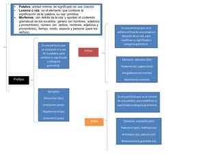 Prefijos
Sufijos
Afijos
Es una partícula que
se antepone a la raíz
de la palabra, para
cambiarsu significado
o categoría
gramatical.
Ejemplos:
Desconfiar (des)
Anteponer (ante)
Hipotermia (hipo)
Automóvil (auto)
Es una partícula que se le
adhiere al final de una palabra o
después de su raíz, para
modificar su significado o
categoría gramatical.
Ejemplos: adorable (ble)
Peatonal (al), jugoso (oso)
Amigablemente (mente)
Nacimiento (miento)
Es una partícula que va al interior
de una palabra, para modificar su
significadoocategoría gramatical.
Ejemplos: vivaracho (ach)
Padrastro (astr), rodillazo (az)
Animalejo (ej), cafecito (cit)
Bravucona (on) grandote (ot)
Palabra: unidad mínima de significado en una oración.
Lexema o raíz: es el elemento que contiene la
significación de la palabra, su raíz primitiva.
Morfemas: van detrás de la raíz y aportan el contenido
gramatical de los vocablos: género (en nombres, adjetivos
y pronombres), número (en verbos, nombres, adjetivos y
pronombres), tiempo, modo, aspecto y persona (para los
verbos).