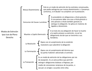 Modos de Extinción
Ipso Iure de Pleno
Derecho
Mutuo Disentimiento
Concursos de Causas Lucrativas
Muertes o Capitis Deminutio
La Resolución
La Terminación
La Transacción
Este es un modo de extinción de los contratos consensuales,
que podía extinguirse por mutuo disentimiento o Consensus
contrarius, si el deudor no cumpliere con la prestación.
Es procedente en obligaciones a título gratuito.
Si una persona debe una cosa a título gratuito a
otra persona a titulo también gratuito se
extingue la obligación. Se aplica en materias de
legados y donaciones.
Si se trata de una obligación de hacer la muerte
y la capitis provoca su extinción, no así las
obligaciones de dar que se transmite a sus
herederos.
Opera con el cumplimiento de la condición
resolutoria que subordinó la obligación
Opera con el cumplimiento del término que
las partes hubieren adicionado al contrato.
Es un modo de extinción de las obligaciones por vía
de excepción. Es un acto jurídico que permite
extinguir obligaciones dudosas o litigiosas, por
medio de concesiones recíprocas de las partes, o
sea por un arreglo o acuerdo entre ellas.
 
