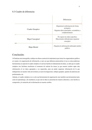 9
8.3 Cuadro de diferencias
Conclusión:
Al finalizar esta monografía y trabajo nos dimos cuenta de la importancia que tienen los organizadores gráficos
en cuanto a la organización de información, es por eso que debemos potencializar el uso se estas poderosas
herramientas en especial el cuadro sinóptico el cual nos facilita el ordenamiento de ideas, se sabe que el cuadro
sinóptico nos facilitara muchísimo al momento de realizar las tareas ya que nuestro cerebro capta más
información al ver datos agrupados y no esparcidos, para así poder organizar información de lo que
trabajaremos en nuestra vida universitaria ya sean investigaciones, trabajos grupales, apuntes de prácticas pre
profesionales, etc.
Además, el cuadro sinóptico no es solo una herramienta de organización sino también una herramienta tanto
como de aprendizaje y de enseñanza ya que esta la ideas se presentan de manera coherente y esto facilita su
compresión y la retención de la información en nuestro cerebro.
 