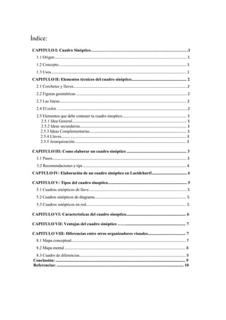Índice:
CAPITULO I: Cuadro Sinóptico………………………………………………………………1
1.1 Origen................................................................................................................................. 1
1.2 Concepto............................................................................................................................. 1
1.3 Usos………............................................................................................................................ 1
CAPITULO II: Elementos técnicos del cuadro sinóptico....................................................... 2
2.1 Corchetes y llaves............................................................................................................... 2
2.2 Figuras geométricas ............................................................................................................ 2
2.3 Las líneas............................................................................................................................ 2
2.4 El color…............................................................................................................................ 2
2.5 Elementos que debe contener tu cuadro sinoptico............................................................... 3
2.5.1 Idea General……………………………………………………………………………………………………….. 3
2.5.2 Ideas secundarias………………………………………………………………………………………………… 3
2.5.3 Ideas Complementarias……………………………………………………………………………………….. 3
2.5.4 Llaves…………………………………………………………………………………………………………………. 3
2.5.5 Jerarquización…………………………………………………………………………………………………….. 3
CAPITULO III: Como elaborar un cuadro sinóptico ........................................................... 3
3.1 Pasos……………………………….................................................................................................. 3
3.2 Recomendaciones y tips ..................................................................................................... 4
CAPTULO IV: Elaboración de un cuadro sinóptico en Lucidchartf................................... 4
CAPITULO V: Tipos del cuadro sinoptico............................................................................... 5
5.1 Cuadros sinópticos de llave................................................................................................ 5
5.2 Cuadros sinópticos de diagrama.......................................................................................... 5
5.3 Cuadros sinópticos en red.................................................................................................. 5
CAPITULO VI: Características del cuadro sinoptico........................................................... 6
CAPITULO VII: Ventajas del cuadro sinóptico ……........................................................... 7
CAPITULO VIII: Diferencias entre otros organizadores visuales...................................... 7
8.1 Mapa conceptual................................................................................................................ 7
8.2 Mapa mental ...................................................................................................................... 8
8.3 Cuadro de diferencias........................................................................................................ 9
Conclusión: ................................................................................................................................ 9
Referencias: ............................................................................................................................. 10
 