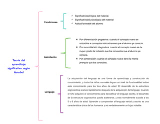 Teoría del aprendizaje significativo según Ausubel 
Condiciones 
Asimilación 
Lenguaje 
 Significatividad lógica del material. 
 Significatividad psicológica del material 
 Actitud favorable del alumno 
 Por diferenciación progresiva: cuando el concepto nuevo se subordina a conceptos más oclusores que el alumno ya conocía. 
 Por reconciliación integradora: cuando el concepto nuevo es de mayor grado de inclusión que los conceptos que el alumno ya conocía. 
 Por combinación: cuando el concepto nuevo tiene la misma jerarquía que los conocidos. La adquisición del lenguaje es una forma de aprendizaje y construcción de conocimiento, y todos los niños normales logran un nivel de funcionalidad sobre este conocimiento para los tres años de edad. El desarrollo de la estructura cognoscitiva avanza rápidamente después de la adquisición del lenguaje. Cuando el niño adquiere el conocimiento para decodificar el lenguaje escrito, el desarrollo de la estructura cognoscitiva puede acelerarse, y esto normalmente sucede a los 5 o 6 años de edad. Aprender a comprender el lenguaje verbal y escrito es una característica única de los humanos y es verdaderamente un logro notable.  