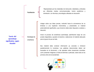 Teoría del aprendizaje significativo según Ausubel 
Facilitación 
Estrategia de enseñanza 
Representado por los materiales de instrucción, diseñados y ofrecidos por diferentes medios comunicacionales, tutoría académica y orientación, con técnicas y tecnologías utilizadas en educación. indagar sobre sus ideas previas, motivarlo hacia la conveniencia de no limitarse a una repetición memorística, y presentarles un material potencialmente significativo, que el alumno debe estar dispuesto a analizar y descubrir. Iniciar el proceso de enseñanza aprendizaje, planificando luego de una prueba diagnóstica, ayudará al docente a seleccionar el material adecuado para el grupo de que se trate. 
Ese material debe contener información ya conocida e introducir paulatinamente la novedosa. Las palabras desconocidas deben ser buscadas en el diccionario, y dar ejemplos sobre situaciones concretas, como presentar imágenes a través de láminas o películas, sobre todo en los primeros años de la escolaridad. 
Seleccionar las ideas principales, confeccionar con ellas un resumen, y luego una síntesis, es un primer paso. 
Los cuadros sinópticos, Los mapas conceptuales, Cuadros comparativos ,Las pruebas objetivas Los trabajos grupales, con opiniones personales y del conjunto, y la discusión de ideas, son una estrategia a tener muy en cuenta. 
 