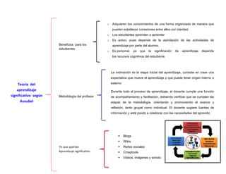 Teoría del aprendizaje significativo según Ausubel 
Beneficios para los 
estudiantes 
Metodología del profesor 
Tic que aportan 
Aprendizaje significativo 
o Adquieren los conocimientos de una forma organizada de manera que pueden establecer conexiones entre ellos con claridad. 
o Los estudiantes aprenden a aprender 
o Es activo, pues depende de la asimilación de las actividades de aprendizaje por parte del alumno. 
o Es personal, ya que la significación de aprendizaje depende los recursos cognitivos del estudiante. 
La motivación es la etapa inicial del aprendizaje, consiste en crear una expectativa que mueve el aprendizaje y que puede tener origen interno o externo 
Durante todo el proceso de aprendizaje, el docente cumple una función de acompañamiento y facilitación, debiendo verificar que se cumplan las etapas de la metodología, orientando y promoviendo el avance y reflexión, tanto grupal como individual. El docente sugiere fuentes de información y está presto a colaborar con las necesidades del aprendiz. 
 Blogs 
 Wikis 
 Redes sociales 
 Cmaptools 
 Videos, imágenes y sonido. 
 
