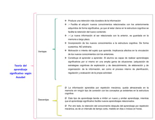 Teoría del aprendizaje significativo según Ausubel 
Ventajas 
Desventjas 
 Produce una retención más duradera de la información 
 .• Facilita el adquirir nuevos conocimientos relacionados con los anteriormente adquiridos de forma significativa, ya que al estar claros en la estructura cognitiva se facilita la retención del nuevo contenido 
 .• La nueva información al ser relacionada con la anterior, es guardada en la memoria a largo plazo. 
 Incorporación de los nuevos conocimientos a la estructura cognitiva. De forma sustantiva, NO arbitraria. 
 Motivación e interés del sujeto que aprende. Implicancia afectiva en la vinculación de los nuevos conocimientos con los anteriores. 
 Constituye el aprender a aprender. El alumno es capaz de realizar aprendizajes significativos por sí mismo en una amplia gama de situaciones (adquisición de estrategias cognitivas de exploración y de descubrimiento, de elaboración y de organización de la información, así como el proceso interno de planificación, regulación y evaluación de la propia actividad. 
Ø La información aprendida por repetición mecánica, queda almacenada en la memoria sin ningún tipo de conexión con los conceptos ya existentes en la estructura cognitiva 
Ø Este tipo de aprendizaje tiende a inhibir un nuevo y similar aprendizaje, mientras que el aprendizaje significativo facilita nuevos aprendizajes relacionados. 
Ø Por otro lado, la retención del conocimiento después del aprendizaje por repetición mecánica, es de un intervalo de tiempo corto, medido en días o incluso en horas. 
