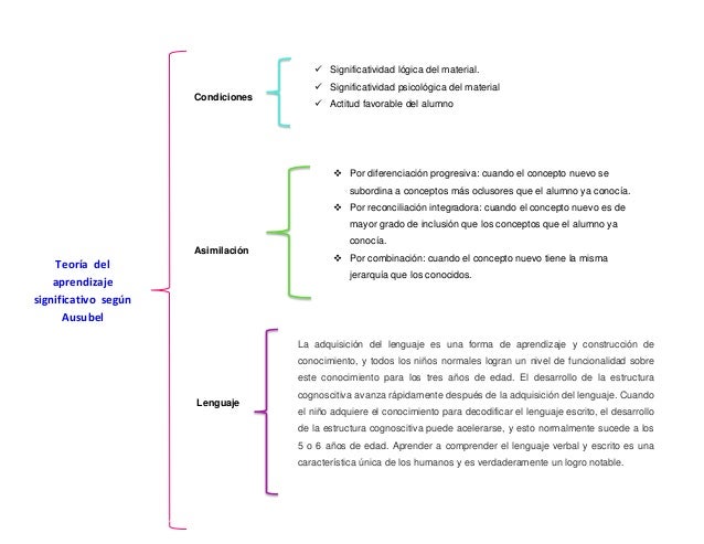 Cuadro sinoptico aprendizaje significativo