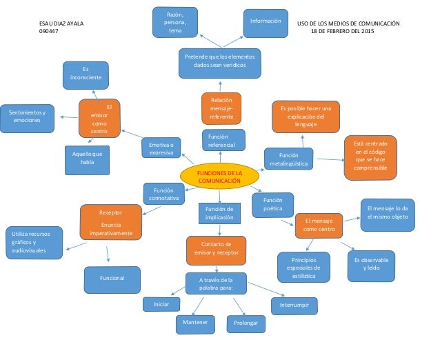Mapa conceptual de las funciones de la comunicacion