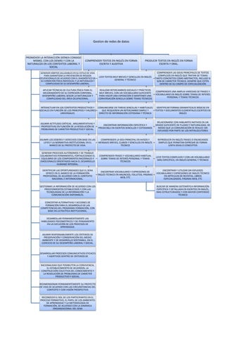 Gestion de redes de datos
PROMOVER LA INTERACCIÓN IDÓNEA CONSIGO
MISMO, CON LOS DEMÁS Y CON LA
NATURALEZA EN LOS CONTEXTOS LABORAL Y
SOCIAL
GENERAR HÁBITOS SALUDABLES EN SU ESTILO DE VIDA
PARA GARANTIZAR LA PREVENCIÓN DE RIESGOS
OCUPACIONALES DE ACUERDO CON EL DIAGNÓSTICO DE
SU CONDICIÓN FÍSICA INDIVIDUAL Y LA NATURALEZA Y
COMPLEJIDAD DE SU DESEMPEÑO LABORAL.
APLICAR TÉCNICAS DE CULTURA FÍSICA PARA EL
MEJORAMIENTO DE SU EXPRESIÓN CORPORAL,
DESEMPEÑO LABORAL SEGÚN LA NATURALEZA Y
COMPLEJIDAD DEL ÁREA OCUPACIONAL.
INTERACTUAR EN LOS CONTEXTOS PRODUCTIVOS Y
SOCIALES EN FUNCIÓN DE LOS PRINCIPIOS Y VALORES
UNIVERSALES.
ASUMIR ACTITUDES CRÍTICAS , ARGUMENTATIVAS Y
PROPOSITIVAS EN FUNCIÓN DE LA RESOLUCIÓN DE
PROBLEMAS DE CARÁCTER PRODUCTIVO Y SOCIAL.
ASUMIR LOS DEBERES Y DERECHOS CON BASE EN LAS
LEYES Y LA NORMATIVA INSTITUCIONAL EN EL
MARCO DE SU PROYECTO DE VIDA.
GENERAR PROCESOS AUTÓNOMOS Y DE TRABAJO
COLABORATIVO PERMANENTES, FORTALECIENDO EL
EQUILIBRIO DE LOS COMPONENTES RACIONALES Y
EMOCIONALES ORIENTADOS HACIA EL DESARROLLO
HUMANO INTEGRAL.
IDENTIFICAR LAS OPORTUNIDADES QUE EL SENA
OFRECE EN EL MARCO DE LA FORMACIÓN
PROFESIONAL DE ACUERDO CON EL CONTEXTO
NACIONAL E INTERNACIONAL.
GESTIONAR LA INFORMACIÓN DE ACUERDO CON LOS
PROCEDIMIENTOS ESTABLECIDOS Y CON LAS
TECNOLOGÍAS DE LA INFORMACIÓN Y LA
COMUNICACIÓN DISPONIBLES.
CONCERTAR ALTERNATIVAS Y ACCIONES DE
FORMACIÓN PARA EL DESARROLLO DE LAS
COMPETENCIAS DEL PROGRAMA FORMACIÓN, CON
BASE EN LA POLÍTICA INSTITUCIONAL.
DESARROLLAR PERMANENTEMENTE LAS
HABILIDADES PSICOMOTRICES Y DE PENSAMIENTO
EN LA EJECUCIÓN DE LOS PROCESOS DE
APRENDIZAJE.
ASUMIR RESPONSABLEMENTE LOS CRITERIOS DE
PRESERVACIÓN Y CONSERVACIÓN DEL MEDIO
AMBIENTE Y DE DESARROLLO SOSTENIBLE, EN EL
EJERCICIO DE SU DESEMPEÑO LABORAL Y SOCIAL.
DESARROLLAR PROCESOS COMUNICATIVOS EFICACES
Y ASERTIVOS DENTRO DE CRITERIOS DE
RACIONALIDAD QUE POSIBILITEN LA CONVIVENCIA,
EL ESTABLECIMIENTO DE ACUERDOS, LA
CONSTRUCCIÓN COLECTIVA DEL CONOCIMIENTO Y
LA RESOLUCIÓN DE PROBLEMAS DE CARÁCTER
PRODUCTIVO Y SOCIAL.
REDIMENSIONAR PERMANENTEMENTE SU PROYECTO
DE VIDA DE ACUERDO CON LAS CIRCUNSTANCIAS DEL
CONTEXTO Y CON VISIÓN PROSPECTIVA
RECONOCER EL ROL DE LOS PARTICIPANTES EN EL
PROCESO FORMATIVO, EL PAPEL DE LOS AMBIENTES
DE APRENDIZAJE Y LA METODOLOGÍA DE
FORMACIÓN, DE ACUERDO CON LA DINÁMICA
ORGANIZACIONAL DEL SENA
COMPRENDER TEXTOS EN INGLÉS EN FORMA
ESCRITA Y AUDITIVA
LEER TEXTOS MUY BREVES Y SENCILLOS EN INGLÉS
GENERAL Y TÉCNICO
REALIZAR INTERCAMBIOS SOCIALES Y PRÁCTICOS
MUY BREVES, CON UN VOCABULARIO SUFICIENTE
PARA HACER UNA EXPOSICIÓN O MANTENER UNA
CONVERSACIÓN SENCILLA SOBRE TEMAS TÉCNICOS
COMUNICARSE EN TAREAS SENCILLAS Y HABITUALES
QUE REQUIEREN UN INTERCAMBIO SIMPLE Y
DIRECTO DE INFORMACIÓN COTIDIANA Y TÉCNICA
ENCONTRAR INFORMACIÓN ESPECÍFICA Y
PREDECIBLE EN ESCRITOS SENCILLOS Y COTIDIANOS
COMPRENDER LA IDEA PRINCIPAL EN AVISOS Y
MENSAJES BREVES, CLAROS Y SENCILLOS EN INGLÉS
TÉCNICO
COMPRENDER FRASES Y VOCABULARIO HABITUAL
SOBRE TEMAS DE INTERÉS PERSONAL Y TEMAS
TÉCNICOS
ENCONTRAR VOCABULARIO Y EXPRESIONES DE
INGLÉS TÉCNICO EN ANUNCIOS, FOLLETOS, PÁGINAS
WEB, ETC
PRODUCIR TEXTOS EN INGLÉS EN FORMA
ESCRITA Y ORAL.
COMPRENDER LAS IDEAS PRINCIPALES DE TEXTOS
COMPLEJOS EN INGLÉS QUE TRATAN DE TEMAS
TANTO CONCRETOS COMO ABSTRACTOS, INCLUSO SI
SON DE CARÁCTER TÉCNICO, SIEMPRE QUE ESTÉN
DENTRO DE SU CAMPO DE ESPECIALIZACIÓN
COMPRENDER UNA AMPLIA VARIEDAD DE FRASES Y
VOCABULARIO EN INGLÉS SOBRE TEMAS DE INTERÉS
PERSONAL Y TEMAS TÉCNICOS
IDENTIFICAR FORMAS GRAMATICALES BÁSICAS EN
TEXTOS Y DOCUMENTOS ELEMENTALES ESCRITOS EN
INGLÉS
RELACIONARSE CON HABLANTES NATIVOS EN UN
GRADO SUFICIENTE DE FLUIDEZ Y NATURALIDAD, DE
MODO QUE LA COMUNICACIÓN SE REALICE SIN
ESFUERZO POR PARTE DE LOS INTERLOCUTORES
REPRODUCIR EN INGLÉS FRASES O ENUNCIADOS
SIMPLES QUE PERMITAN EXPRESAR DE FORMA
LENTA IDEAS O CONCEPTOS
LEER TEXTOS COMPLEJOS Y CON UN VOCABULARIO
MÁS ESPECÍFICO, EN INGLÉS GENERAL Y TÉCNICO
ENCONTRAR Y UTILIZAR SIN ESFUERZO
VOCABULARIO Y EXPRESIONES DE INGLÉS TÉCNICO
EN ARTÍCULOS DE REVISTAS, LIBROS
ESPECIALIZADOS, PÁGINAS WEB, ETC
BUSCAR DE MANERA SISTEMÁTICA INFORMACIÓN
ESPECÍFICA Y DETALLADA EN ESCRITOS EN INGLÉS,
MAS ESTRUCTURADOS Y CON MAYOR CONTENIDO
TÉCNICO
 
