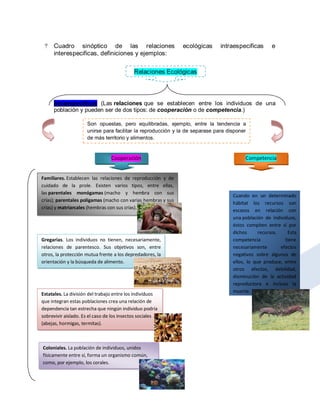 a Cuadro sinóptico de las relaciones                          ecológicas     intraespecificas      e
   interespecificas, definiciones y ejemplos:

                                           Relaciones Ecológicas




     Intraespecificas (Las relaciones que se establecen entre los individuos de una
     población y pueden ser de dos tipos: de cooperación o de competencia.)

                     Son opuestas, pero equilibradas, ejemplo, entre la tendencia a
                     unirse para facilitar la reproducción y la de separase para disponer
                     de más territorio y alimentos.


                                 Cooperación                                            Competencia


Familiares. Establecen las relaciones de reproducción y de
cuidado de la prole. Existen varios tipos, entre ellas,
las parentales monógamas (macho y hembra con sus
                                                                                   Cuando en un determinado
crías); parentales polígamas (macho con varias hembras y sus
                                                                                   hábitat los recursos son
crías) y matriarcales (hembras con sus crías).
                                                                                   escasos en relación con
                                                                                   una población de individuos,
                                                                                   éstos compiten entre sí por
                                                                                   dichos      recursos.    Esta
Gregarias. Los individuos no tienen, necesariamente,                               competencia             tiene
relaciones de parentesco. Sus objetivos son, entre                                 necesariamente        efectos
otros, la protección mutua frente a los depredadores, la                           negativos sobre algunos de
orientación y la búsqueda de alimento.                                             ellos, lo que produce, entre
                                                                                   otros efectos, debilidad,
                                                                                   disminución de la actividad
                                                                                   reproductora e incluso la
                                                                                   muerte.
Estatales. La división del trabajo entre los individuos
que integran estas poblaciones crea una relación de
dependencia tan estrecha que ningún individuo podría
sobrevivir aislado. Es el caso de los insectos sociales
(abejas, hormigas, termitas).



Coloniales. La población de individuos, unidos
físicamente entre sí, forma un organismo común,
como, por ejemplo, los corales.
 