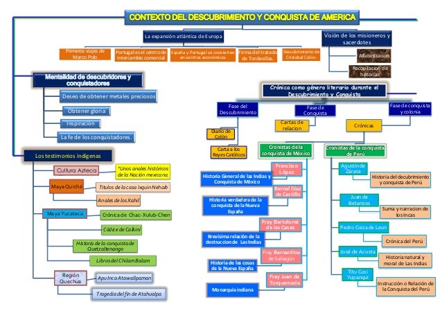Cuadro sinoptico descubrimiento y conquista de américa