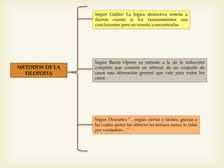 METODOS DE LA
FILOFOFIA
Según Galileo La lógica deductiva enseña a
darnos cuenta si los razonamientos son
concluyentes pero no enseña a encontrarlas
Según Bacón Opone su método a la de la inducción
completa que consiste en obtener de un conjunto de
casos una afirmación general que vale para todos los
casos
Según Descartes “…reglas ciertas y fáciles, gracias a
las cuales quien las observe no tomara nunca lo falso
por verdadero…”
 