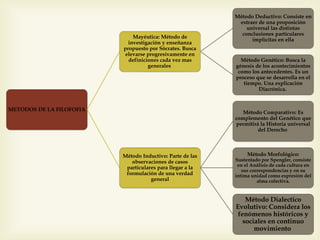 METODOS DE LA FILOFOFIA
Mayéutica: Método de
investigación y enseñanza
propuesto por Sócrates. Busca
elevarse progresivamente en
definiciones cada vez mas
generales
Método Deductivo: Consiste en
extraer de una proposición
universal las distintas
conclusiones particulares
implícitas en ella
Método Genético: Busca la
génesis de los acontecimientos
como los antecedentes. Es un
proceso que se desarrolla en el
tiempo. Una explicación
Diacrónica.
Método Inductivo: Parte de las
observaciones de casos
particulares para llegar a la
formulación de una verdad
general
Método Comparativo: Es
complemento del Genético que
permitirá la Historia universal
del Derecho
Método Morfológico:
Sustentado por Spengler, consiste
en el Análisis de cada cultura en
sus correspondencias y en su
intima unidad como expresión del
alma colectiva.
Método Dialectico
Evolutivo: Considera los
fenómenos históricos y
sociales en continuo
movimiento
 