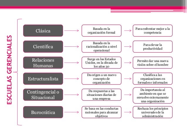 Cuadro Sinoptico Escuelas y Teorias Gerenciales