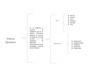 Sistema 
Operativo 
Es un programa o 
conjunto de 
programas que en un 
sistema informático 
gestiona los recursos 
de hardware y provee 
servicios a los 
programas de 
aplicación, 
ejecutándose en modo 
privilegiado respecto 
de los restantes. 
 Mac Os 
 Android 
 Linux 
 Windows 
 MS-DOS 
 Unix 
Tipos 
Clasificación 
 Multiusuario 
 Multiprocesador 
 Multitarea 
 Multitrama 
 Tiempo Real 
