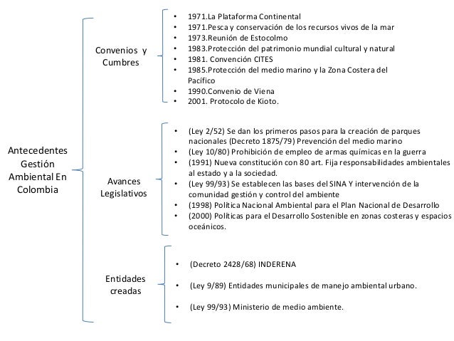 Cuadro sinoptico gestión ambiental en Colombia