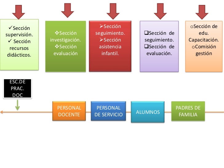 Estructura Del Gobierno Escolar Mapa Conceptual 2020