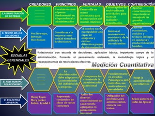 Relacionada con escuela de decisiones, aplicación básica, importante campo de la
administración. Fomenta el pensamiento ordenado, la metodología lógica y el
reconocimientos de restricciones efectivas.
.
CREADORES PRINCIPIOS OBJETIVOS CONTRIBUCIÓN
Aportar
conocimientos
importantes al
manejo de las
grandes
organizaciones
E.ADMINISTRACIÓN
DE SISTEMAS
E. TEORÍA DE LAS
DECISIONES
E. NEO- HUMANO
RELACIONISMO
E. ECLECTICA
UNIVERSAL
Von Newman,
Bowman
Hutchinson
Considerar a la
empresa como
unidad tomadora
de decisiones.
El hombre no es
manipulable sino
capaz de
adaptarse y
evaluar
diferentes grupos
de circunstancias
Limitar al
razonamiento
económico de la
utilidad y la
incertidumbre.
Factores
económicos,
sociales y
técnicos influyen
en conducta y
productividad del
hombre.
-----------
-----------
-----------
-----------
Desarrolla un
marco
sistemático para
le descripción del
mundo empírico
La concepción de
multitudinaria
actividades para
manejar
cualquier
organización.
Los sistemas son
el punto
fundamental en
el que se basa la
administración
---------
---------
---------
---------
Desaparece los
criterios de la
administración
tradicional
Fundamentarse
en estudios
Psicológicos del
individuo, sus
motivaciones y
necesidades
Surge la
administración
por objetivos
La
administración
debe adaptarse a
las necesidades
del individuo de
la empresa.
Henry Fayol,
Mary parker
Follet, Lyndal F.
Representa
conjunción de
ideas de varias
corrientes
Aplica los
diversos
conocimientos de
cada escuela
agrupados en
pensamiento
universal
Obligación del
profesional en
administración,
conocer sus
textos.
Reúne autores de
todas las épocas
VENTAJAS
 