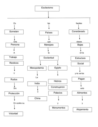 Es las fuentes
Una que clases
A la en la
Y y no se los
La
Sin solo
Y
En contra su y y
Esclavismo
Someten Países
Considerado
Persona Manejara Bajas
Trabajo Esclavitud Estructura
Resticos
Protección
Voluntad
Rudos
Mesopotamia Egipto
Hebros
India
Construyeron
China
Palacios
Monumentos
Social
Pagan
Alimentos
Alojamiento
 