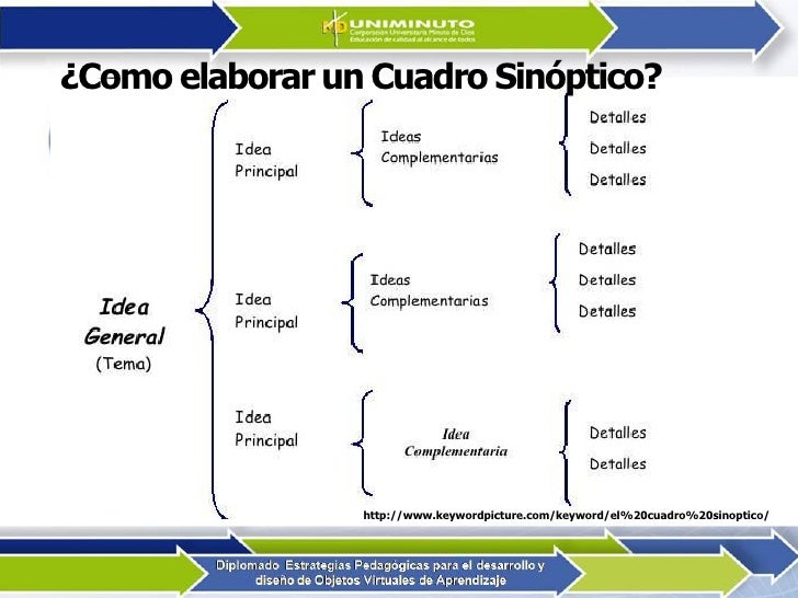 25 Hermoso Como Realizar Un Mapa Sinoptico