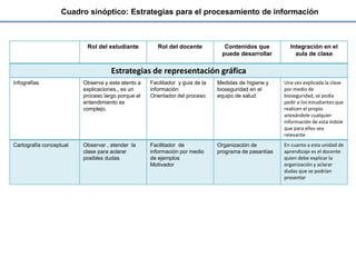 Infografías Observa y esta atento a
explicaciones., es un
proceso largo porque el
entendimiento es
complejo.
Facilitador y guia de la
información
Orientador del proceso
Medidas de higiene y
bioseguridad en el
equipo de salud.
Una vez explicada la clase
por medio de
bioseguridad, se podía
pedir a los estudiantes que
realicen el propio
anexándole cualquier
información de esta índole
que para ellos sea
relevante
Cartografía conceptual Observar , atender la
clase para aclarar
posibles dudas
Facilitador de
información por medio
de ejemplos
Motivador
Organización de
programa de pasantías
En cuanto a esta unidad de
aprendizaje es el docente
quien debe explicar la
organización y aclarar
dudas que se podrían
presentar
Rol del estudiante Rol del docente Contenidos que
puede desarrollar
Integración en el
aula de clase
Estrategias de representación gráfica
Cuadro sinóptico: Estrategias para el procesamiento de información
 