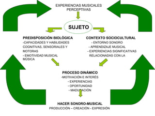 EXPERIENCIAS MUSICALES
PERCEPTIVAS
SUJETO
PREDISPOSICIÓN BIOLÓGICA CONTEXTO SOCIOCULTURAL
-CAPACIDADES Y HABILIDADES - ENTORNO SONORO
COGNITIVAS, SENSORIALES Y - APRENDIZAJE MUSICAL
MOTORAS - EXPERIENCIAS SIGNIFICATIVAS
- EMOTIVIDAD MUSICAL RELACIONADAS CON LA
MÚSICA
PROCESO DINÁMICO
-MOTIVACIÓN E INTERÉS
- EXPERIENCIAS
- OPORTUNIDAD
- MADURACIÓN
HACER SONORO-MUSICAL
PRODUCCIÓN – CREACIÓN - EXPRESIÓN
 