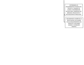 | NBFVBHGJNGBMNNNN
DETERMINAR LOS
REQUERIMIENTOS TÉCNICOS DEL
PROYECTO, TENIENDO EN
CUENTA LA INFORMACIÓN
RECOLECTADA, TENDENCIAS DEL
MERCADO, PRESUPUESTO Y
METODOLOGÍAS ESTABLECIDAS.
DOCUMENTAR EL DISEÑO DE LA
RED DE DATOS, DE ACUERDO
CON LOS REQUERIMIENTOS DEL
PROYECTO Y APLICANDO
NORMAS Y ESTÁNDARES
VIGENTES.
 