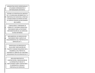 ADMINISTRAR REDES EMPRESARIALES
UTILIZANDO HERRAMIENTAS Y
METODOLOGIAS EXISTENTES.
DEFINIR LA ESTRATEGIA DEL NEGOCIO
DE TI (TECNOLOGÍA INFORMÁTICA) Y EL
PORTAFOLIO DE SERVICIOS A PRESTAR,
ESTABLECIENDO ACUERDOS DE NIVEL
DE SERVICIO SEGÚN LAS NECESIDADES
DEL CLIENTE.
CONFIGURAR EL HARDWARE DE
CÓMPUTO Y SISTEMAS OPERATIVOS
NECESARIOS PARA LA POSTERIOR
IMPLEMENTACIÓN DE LOS SERVICIOS
DE RED DEFINIDOS
IMPLEMENTAR LOS SERVICIOS RED
NECESARIOS PARA CUMPLIR LOS
REQUERIMIENTOS DEL PORTAFOLIO DE
SERVICIOS DE TI.
IDENTIFICAR LOS PROCESOS DE
SELECCIÓN Y MOTIVACIÓN DEL
TALENTO HUMANO REQUERIDO EN EL
DESARROLLO DEL PROYECTO,
MEDIANTE EL ANÁLISIS DE FUNCIONES
REQUERIDAS POR LOS SERVICIOS DE TI
REALIZAR PROCESOS DE
CONTRATACIÓN Y NEGOCIACIÓN DE
LA INFRAESTRUCTURA DE TI,
PARTICIPANDO COMO CONTRATANTE
O CONTRATISTA, SEGÚN EL
PORTAFOLIO DE SERVICIOS.
 
