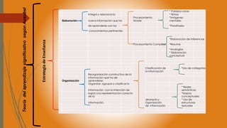 Teoría del aprendizaje significativo según Ausubel 
* Palabra clave 
Integra y relaciona la * Rimas 
Elaboración nueva información que ha 
Procesamiento 
Simple 
*Imágenes 
mentales 
de aprenderse con los *Parafraseo 
conocimientos pertinentes 
*Elaboración de inferencias 
Procesamiento Complejo *Resume 
*Analogías 
* Elaboración 
conceptual 
Clasificación de *Uso de categorías 
la información 
Reorganización constructiva de la 
Organización 
información que ha de 
aprenderse. 
Organizar, agrupar o clasificar la 
información, con la intención de 
* Redes 
semánticas 
lograr una representación correcta 
de la 
*Mapas 
conceptuales 
información. 
Jerarquía y 
Oganización 
* Uso de 
estructuras 
de información textuales 
Estrategia de Enseñanza 
 