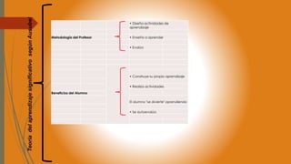 Teoría del aprendizaje significativo según Ausubel 
• Diseña actividades de 
aprendizaje 
Metodología del Profesor • Enseña a aprender 
• Evalúa 
• Construye su propio aprendizaje 
• Realiza actividades 
Beneficios del Alumno 
El alumno "se divierte" aprendiendo 
• Se autoevalúa 
 