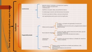 Teoría del aprendizaje significativo según Ausubel 
Facilitación 
Relación entre el contenido y a la estructura cognitiva, 
Hacer un análisis conceptual del 
contenido para 
Sustantivamente 
identificar conceptos, ideas, procedimientos básicos 
No sobrecargar al alumno de informaciones innecesarias 
No todo lo que está en lo libros, currículo es importante 
Usar organizadores previos para activar los significados 
Las ideas y conceptos más generales e inclusivos de 
la materia 
Diferenciación progresiva 
se presentan al inicio de instrucción y progresivamente deben ir 
diferenciandose 
Reconciliación integrativa 
La instrucción debe explorar relaciones entre ideas, apuntar 
similitudes y diferencias 
Programáticamente 
importantes y reconciliar discrepancias reales o 
aparentes 
Organización 
secuencial 
Consiste en secuenciar los tópicos o unidades de estudio de 
manera coherente. 
Consolidación 
Asegura continua prontitud en la materia de enseñanza y alta 
probabilidad de 
éxito en el aprendizaje secuencialmente 
organizado. 
 