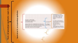 Teoría del aprendizaje significativo según Ausubel 
Cyberkidz es un sitio 
con juegos educativos 
para niños y niñas de 
entre 4 y 12 años de 
edad 
Ayudan a desarrollar 
habilidades cognitivas y 
procedimentales. Tutoriales 
Los niños aprenderán y 
practicarán las materias 
Apoyo instructivo mediante el acceso a la 
información con actividades de aprendizaje. 
o Juegos 
Educativos 
que ven en la 
escuela primaria 
como 
Innovación de los modos de enseñar y 
aprender usando las tecnologías. 
Matemáticas, Literatura, 
Geografía, Arte y Música. 
Aporte de las Tic en el aprendizaje significativo 
