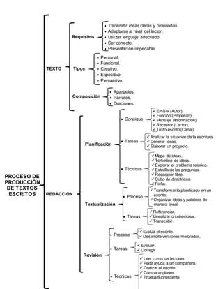 TEXTO
REDACCIÓN
PROCESO DE
PRODUCCIÓN
DE TEXTOS
ESCRITOS
Requisitos
 Transmitir ideas claras y ordenadas.
 Adaptarse al ...